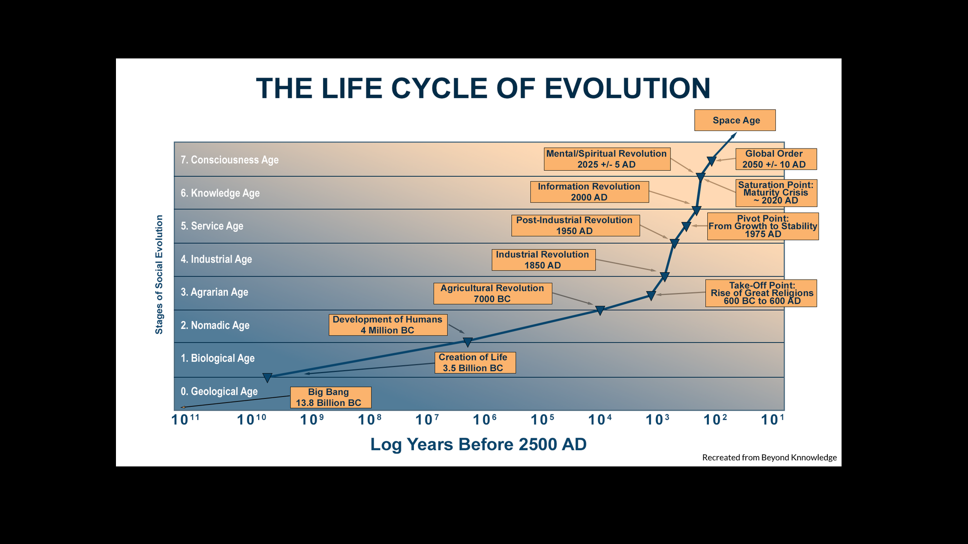 An image describing the lifecycle of evolution