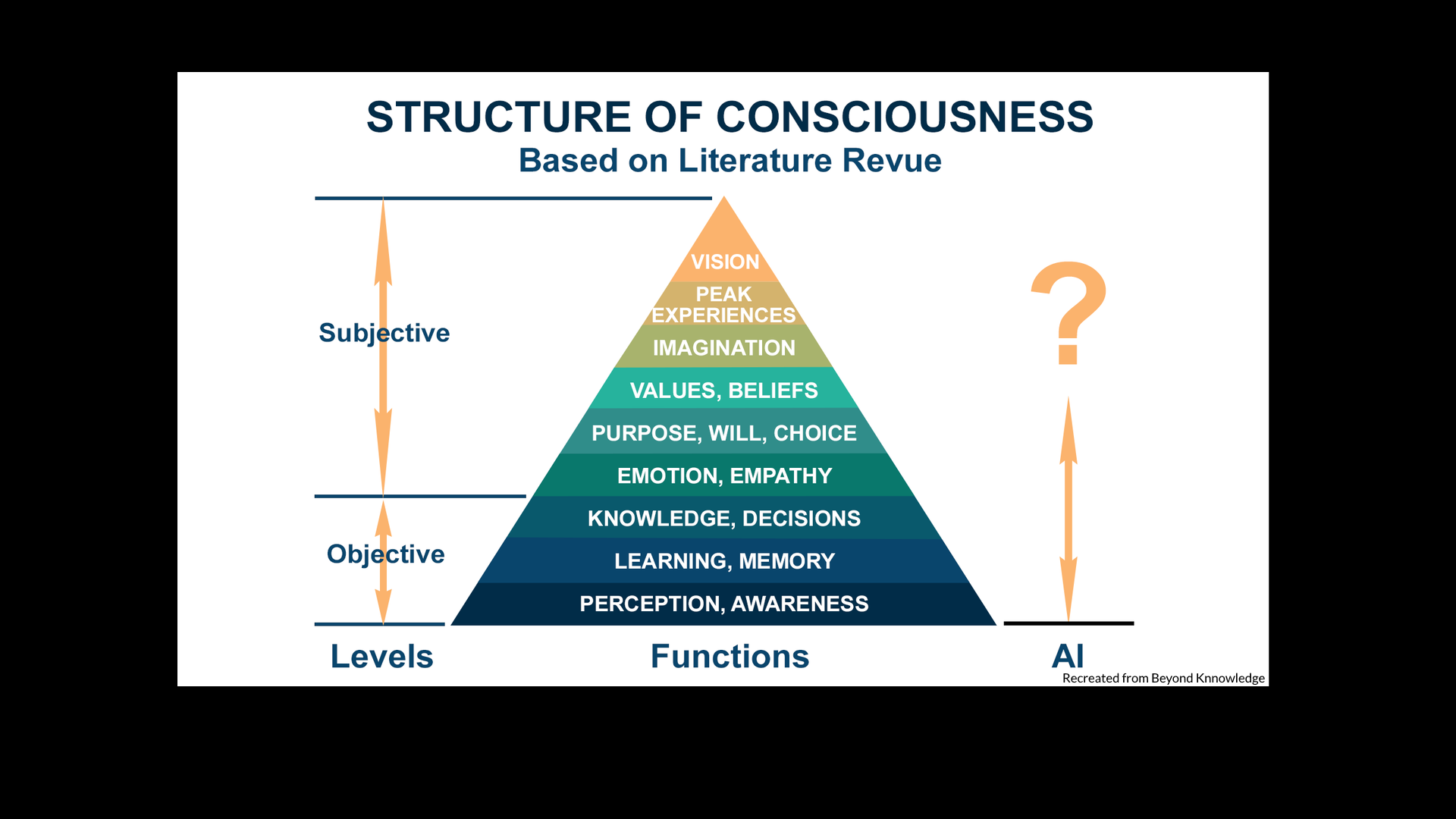 An image describing the structure of consciousness